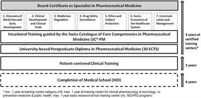 Evolution to a Competency-Based Training Curriculum for Pharmaceutical Medicine Physicians in Switzerland
